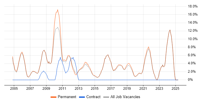 Job vacancy trend for Junior in Godalming