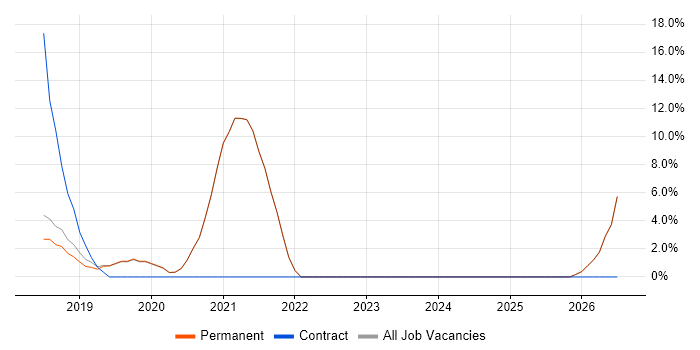 Kubernetes job vacancy trend in Godalming