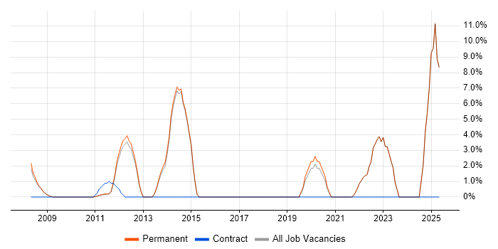 Job vacancy trend for Legal in Godalming