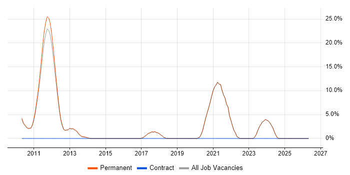 LINQ job vacancy trend in Godalming