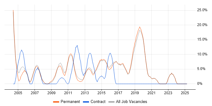 Job vacancy trend for Linux in Godalming