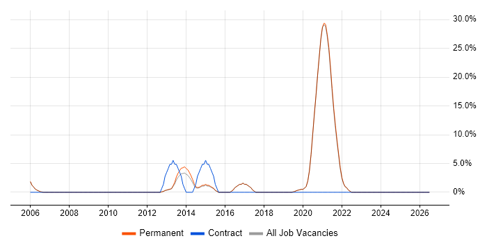Logistics job vacancy trend in Godalming