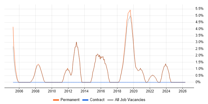 Management Information System job vacancy trend in Godalming