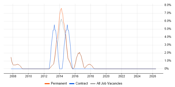 Manufacturing job vacancy trend in Godalming