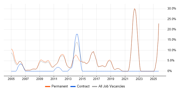 Marketing job vacancy trend in Godalming
