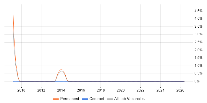 Master's Degree job vacancy trend in Godalming