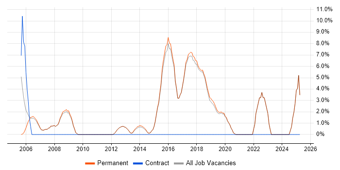 Job vacancy trend for Mentoring in Godalming Job vacancy trend for Mentoring in Godalming