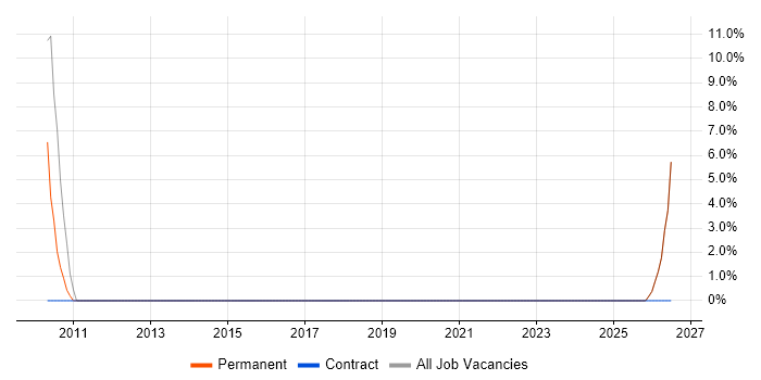 Metadata job vacancy trend in Godalming