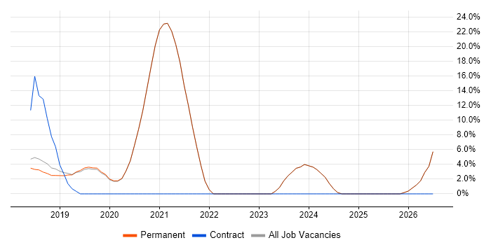 Microservices job vacancy trend in Godalming