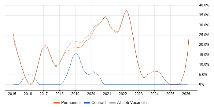 Microsoft 365 job vacancy trend in Godalming