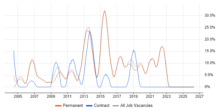 Microsoft Exchange job vacancy trend in Godalming