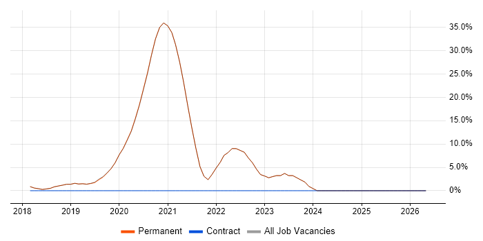Microsoft Intune job vacancy trend in Godalming