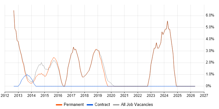 Mobile App job vacancy trend in Godalming