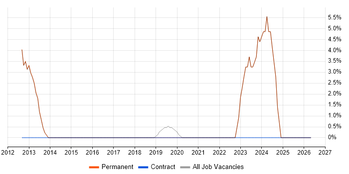 Mobile Application Development job vacancy trend in Godalming