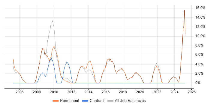 Job vacancy trend for Microsoft Excel in Godalming