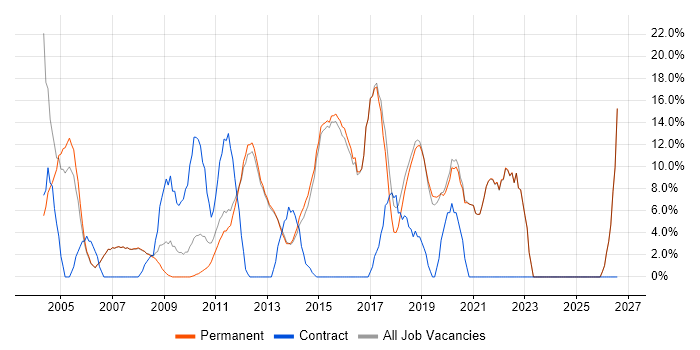 Microsoft Office job vacancy trend in Godalming