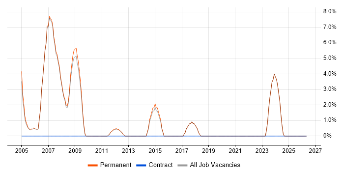 Multithreading job vacancy trend in Godalming