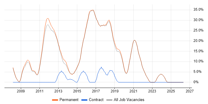 MVC job vacancy trend in Godalming