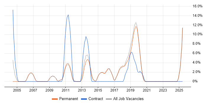 Job vacancy trend for Network Engineer in Godalming