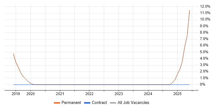 Job vacancy trend for Network Operations Engineer in Godalming