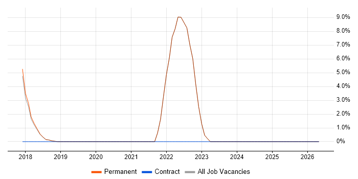 OneDrive job vacancy trend in Godalming
