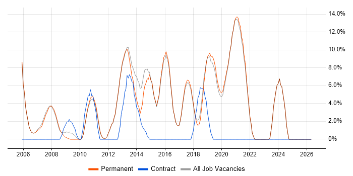 OO job vacancy trend in Godalming