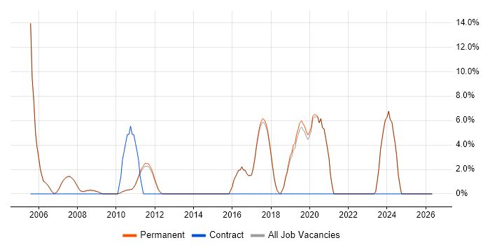 OOD job vacancy trend in Godalming