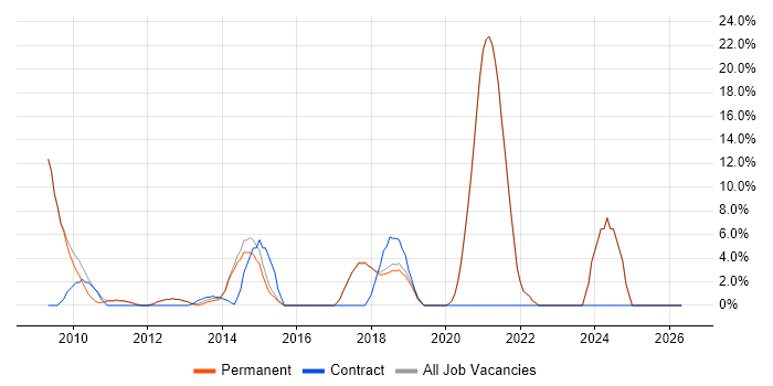 Open Source job vacancy trend in Godalming
