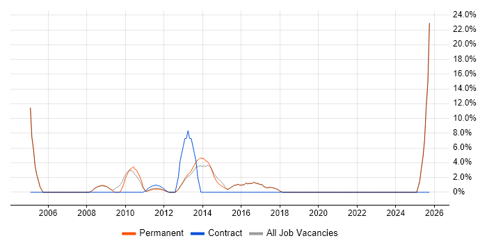 Organisational Skills job vacancy trend in Godalming