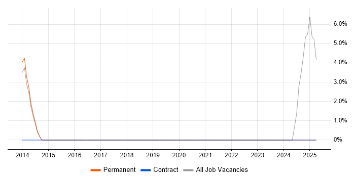 Job vacancy trend for Performance Metrics in Godalming