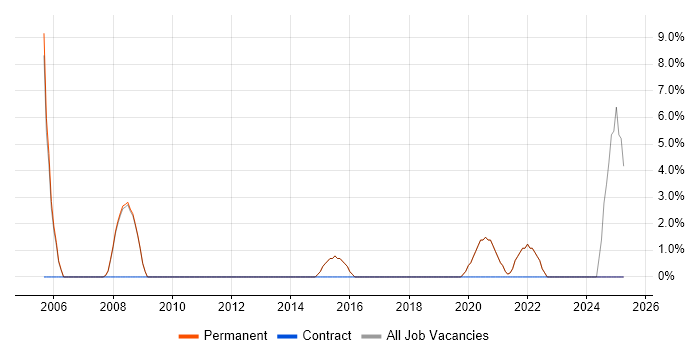 Job vacancy trend for PMI Certification in Godalming