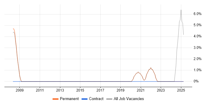 Job vacancy trend for PMP in Godalming