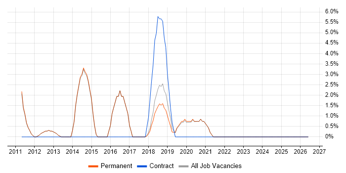 PostgreSQL job vacancy trend in Godalming