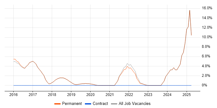 Job vacancy trend for Power BI in Godalming