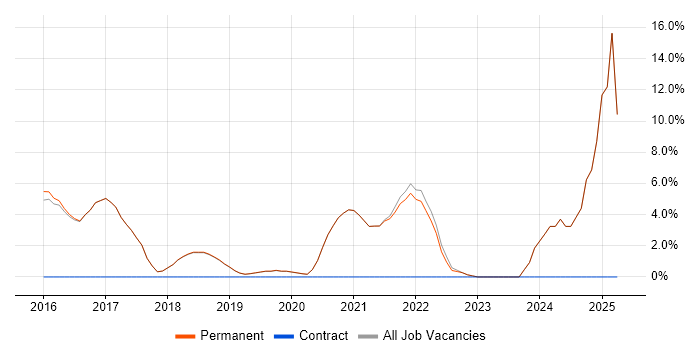 Job vacancy trend for Power Platform in Godalming