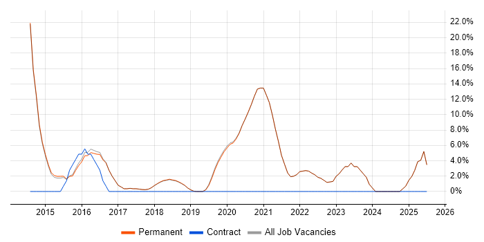Job vacancy trend for PowerShell in Godalming Job vacancy trend for PowerShell in Godalming