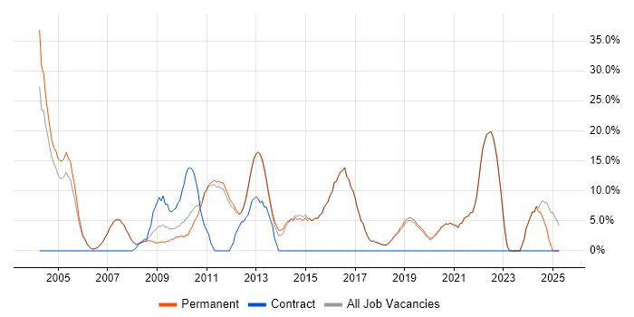 Job vacancy trend for Problem-Solving in Godalming