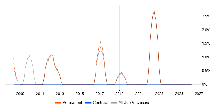 Process Improvement job vacancy trend in Godalming