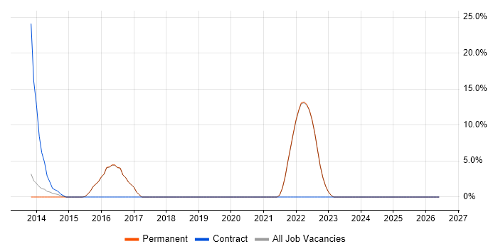 Product Management job vacancy trend in Godalming