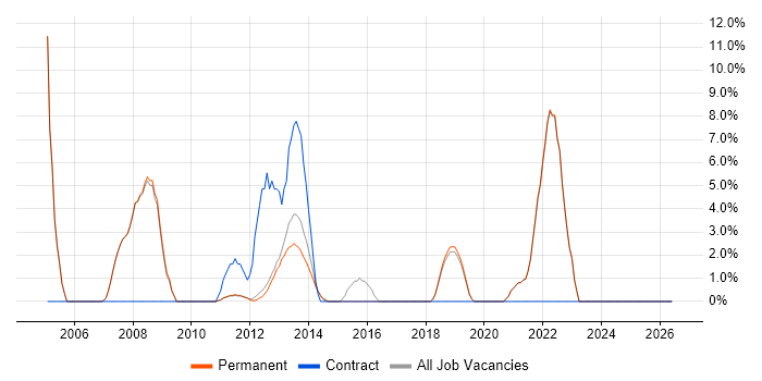 Project Delivery job vacancy trend in Godalming