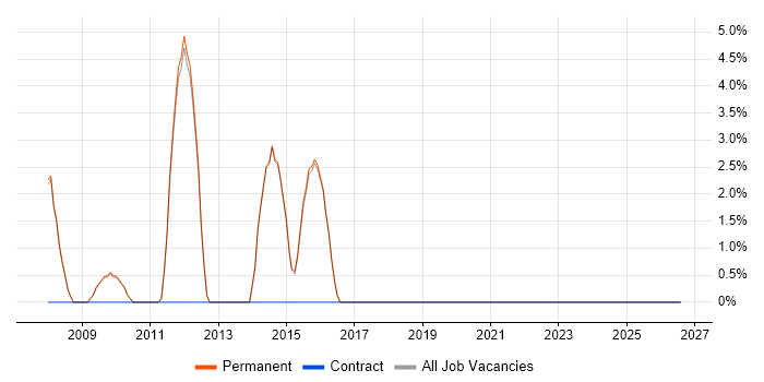 Prototyping job vacancy trend in Godalming