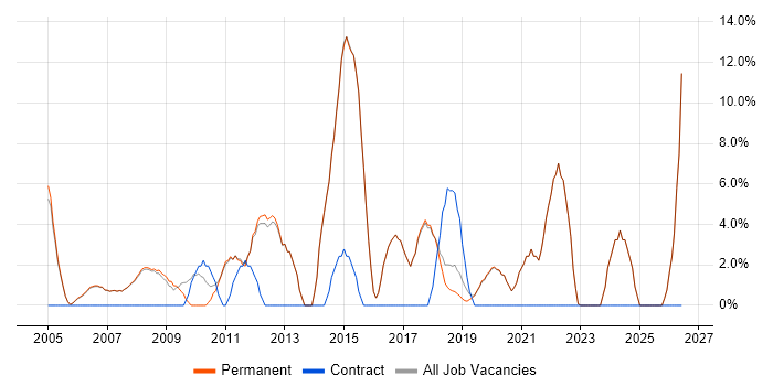 Public Sector job vacancy trend in Godalming
