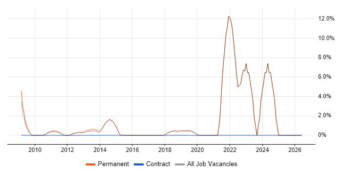 Python job vacancy trend in Godalming