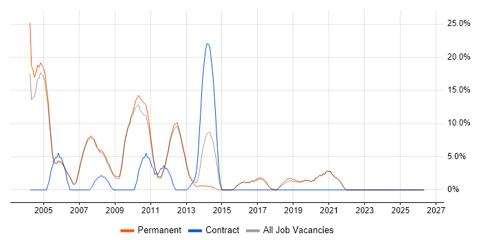 QA job vacancy trend in Godalming