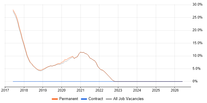 React job vacancy trend in Godalming