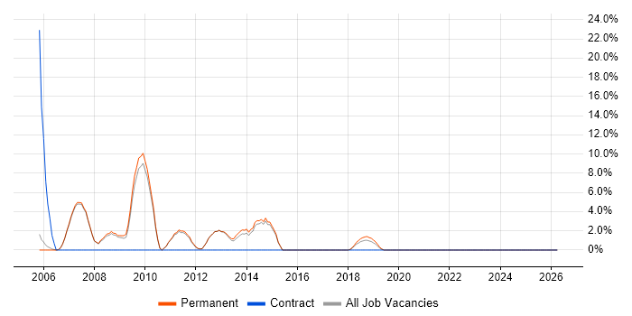 Regression Testing job vacancy trend in Godalming