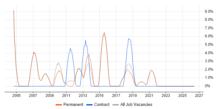 Relational Database job vacancy trend in Godalming