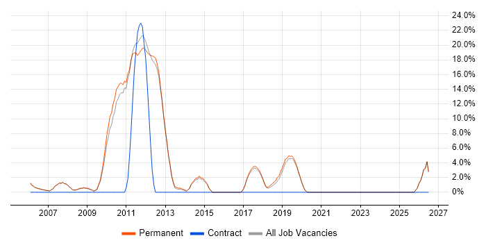 Retail job vacancy trend in Godalming