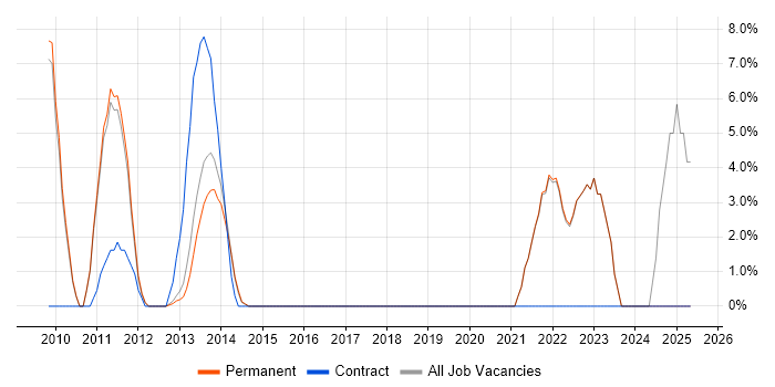 Job vacancy trend for Risk Management in Godalming