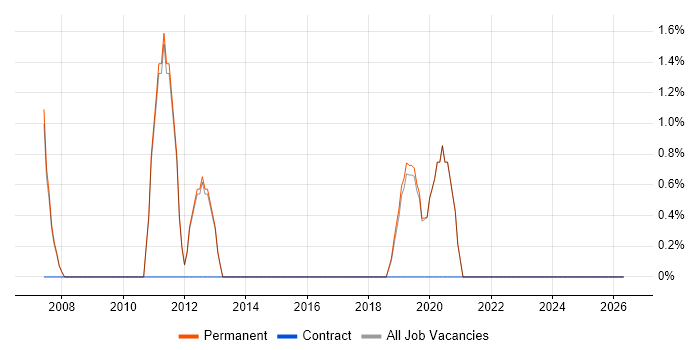 Root Cause Analysis job vacancy trend in Godalming